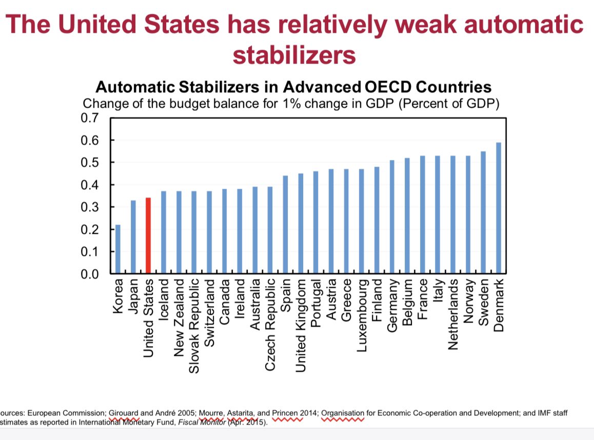 4. The United States has weak automatic stabilizers to begin with, among the weakest of any major economy. Because of our smaller, less progressive government we need to pass laws to cut taxes and expand assistance in downturns. Can compensate with triggers.