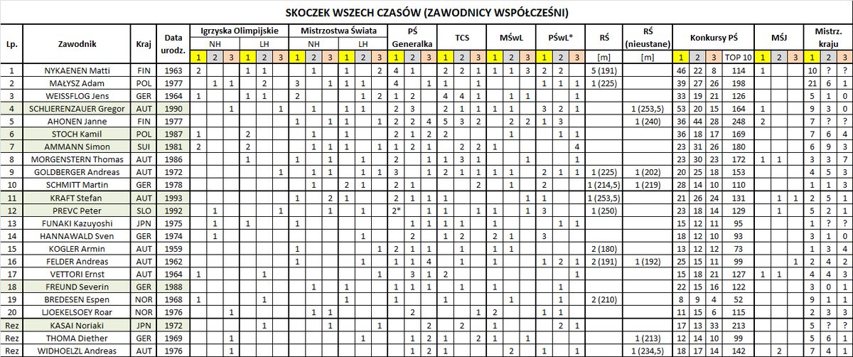 localSJresults's tweet photo. 🗓Dziś dla odmiany kontrowersyjny ranking na skoczka wszech czasów (TOP 20) - licząc zawodników "od czasów Nykaenena"  kiedy to porównanie jest już dosyć wymierne🧐
1.#Nykaenen🇫🇮
2.#Małysz🇵🇱
3.#Weissflog🇩🇪
4.#Schlierenzauer🇦🇹
5.#Ahonen🇫🇮
6.#Stoch🇵🇱
#SJstats #skijumpingfamily https://t.co/VAEvpvXEPw