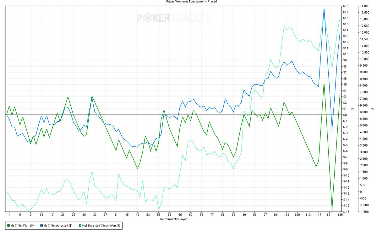 aspoflopper's tweet photo. Day#3 Played a bunch of SNG's and running below EV but still managed to make a small profit. https://t.co/OopE9HaW36