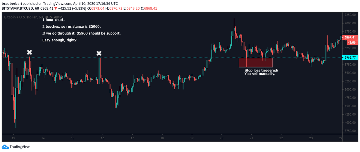 So here we're looking at BTC after it crashed and bounced.Left: You think the resistance is the highest price that BTC reached in its previous range.Right: You sell on a break under $5960 (red box), once price pumps to $6800 and then corrects underneath it.