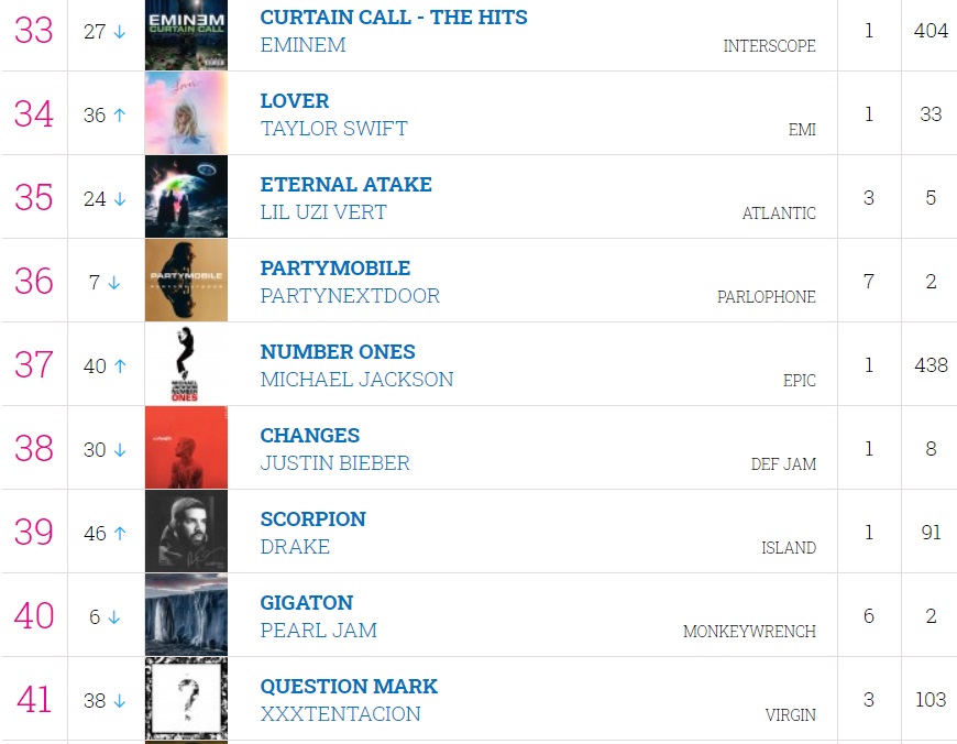 MICHAEL JACKSON Charts & on Twitter: "UK Charts - Top 100 Albums Week End 9 April NUMBER ONES climbs further positions NUMBER ONES #37 (+3) Chart Run in 2020 ; RE 2 January ; 71-70-69-69-66-68-66-62-61-58-62-61-49-40-37- https://t.co/dUE0rm59Jk ...