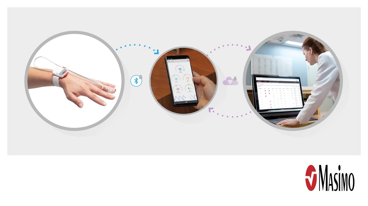 Masimo announces the full market release of Masimo SafetyNet™, a remote patient management solution designed to aid #COVID19 response efforts. Learn more: buff.ly/3b2TCBA
#coronavirus #telehealth #healthworkers #healthcare