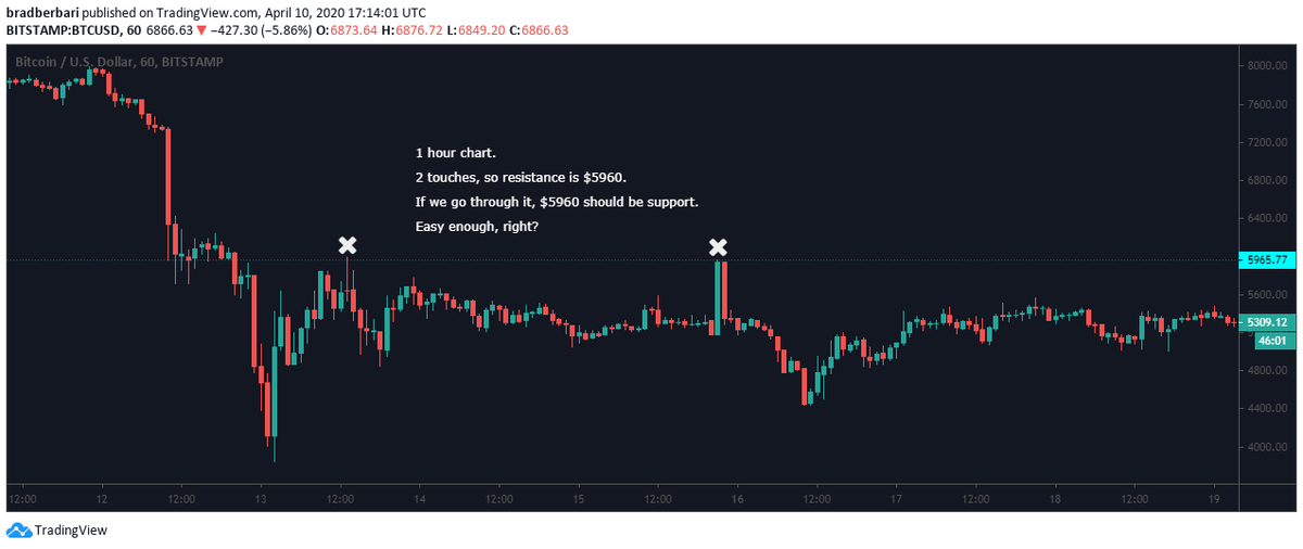 So here we're looking at BTC after it crashed and bounced.Left: You think the resistance is the highest price that BTC reached in its previous range.Right: You sell on a break under $5960 (red box), once price pumps to $6800 and then corrects underneath it.