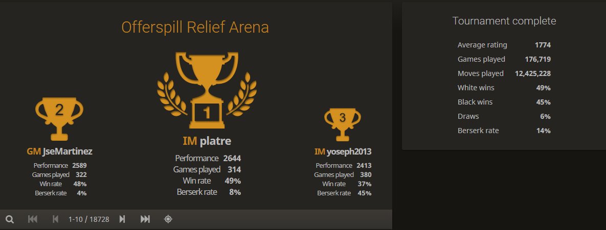 lichess.org on X: Thanks to @Offerspill and all the 18,728 players who  participated in the Offerspill Relief Arena, the biggest online tournament  ever! And congrats to winner IM Platon Galperin!  /