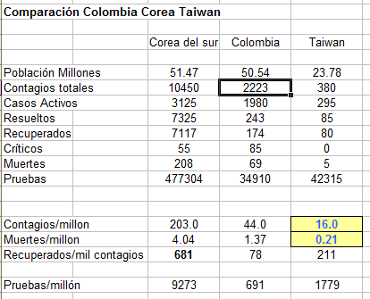 Alonso76637680's tweet image. #chilipoderosos Buenos días Adriana. En el cuadro que te anexo se ve que los resultados de los taiwaneses son los mejores, porqué no preguntamos allí como lo hacen? Es obvio que no es el número de pruebas.