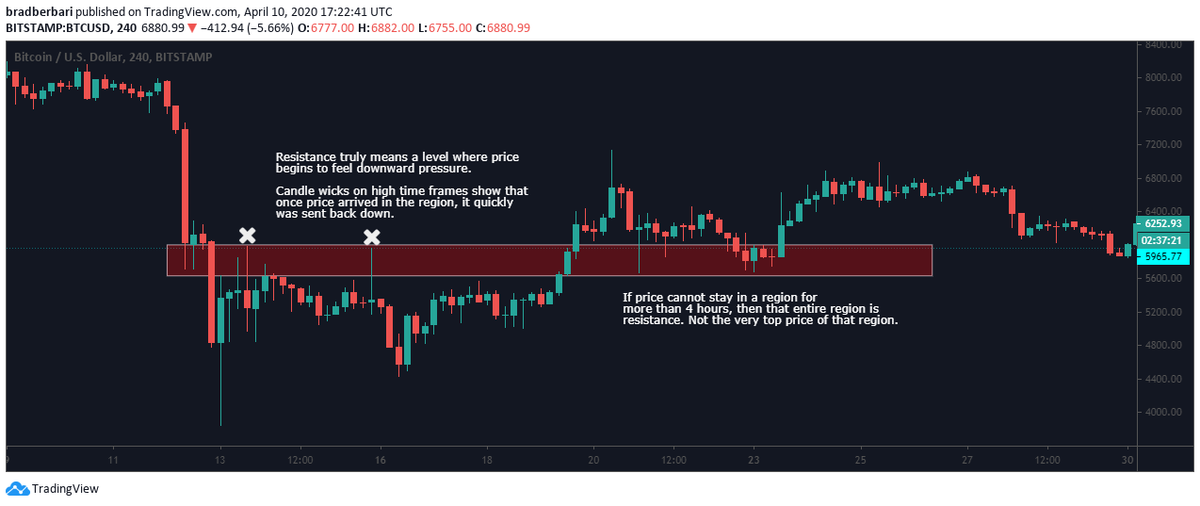 Big difference here. Changing it from 1 hour to 4 hours. 4 hour chart, for me, is the min. TF for drawing reliable S/R regions.Draw the bottom of your former resistance (now support) region. Use the highest candle close from the previous region.