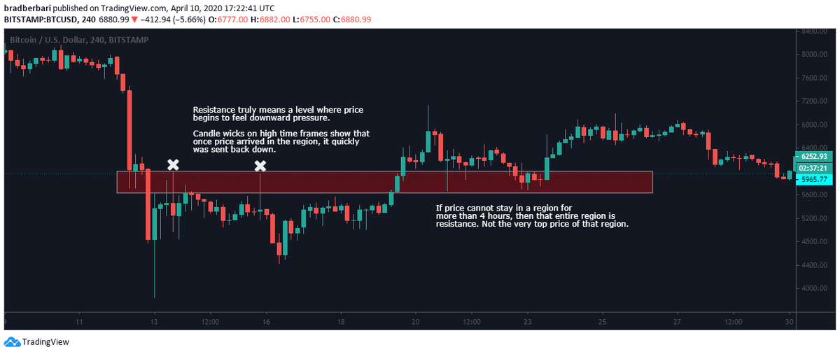 Price dips under the top of the region $5960. But now, you drew your support as a range instead of a flat number.You placed limit buys from the top to bottom of the range, and your stop 1% below the range bottom.Like magic, the price wicks down to your orders.