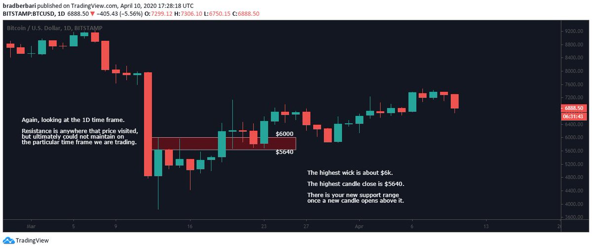 Using the 1D chart is even better.Left: I outlined the range a little more clearly.Right: I did the same thing with our new trading range.