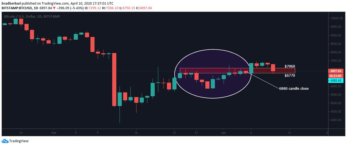 Now you could say that the bottom of the support should be drawn at $6880 (shown on chart) because of that candle close.I would argue that we were in the same range the whole time in the purple oval.We should still use the lowest resistance close as the bottom of next support