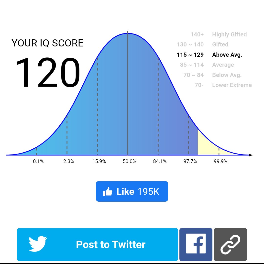 X 上的HAR🔺PANditangankita🇲🇾🇵🇸：「I scored 120 on this IQ Test. Take this  test to determine what your IQ score is!   #IQTest2020  / X