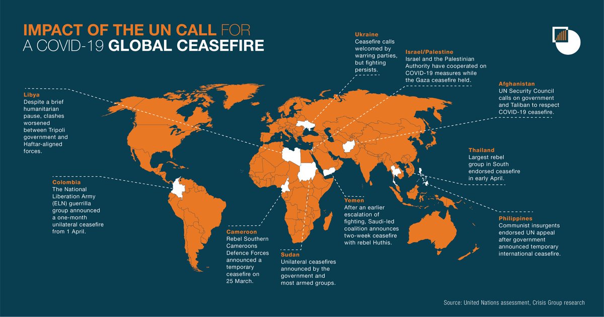 The UN call for a  #GlobalCeasefire has resonated more widely than expected. In Colombia, the Philippines and Cameroon armed groups committed to the ceasefire, not only because they are worried about COVID-19, but also for tactical reasons.(3/11)