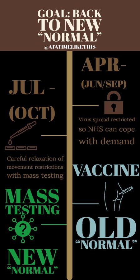  2/23A while back I wrote 40 tweets on where we would go next Unless you're super keen, I don't suggest you read them all, but I am going to use the infographic at the end to explain some important concepts. It's also below.  https://twitter.com/atatimelikethis/status/1243962759114633219?s=19