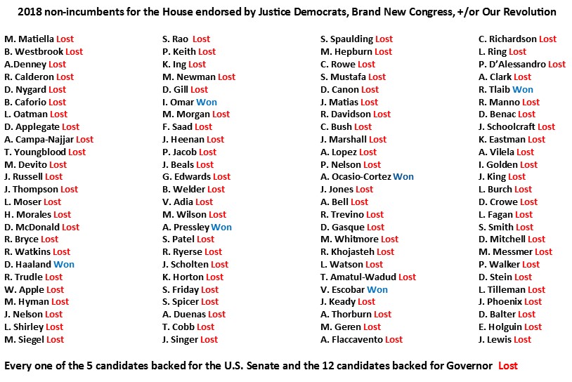 And we don’t defeat the GOP by forcing Dems to run on M4A. In 2018, 100 new candidates followed Sanders and ran for the House on M4A. Only 6 won, all in deep blue districts with 4 replacing an original author and 3 co-sponsors of M4A, maintaining the status quo in the House.