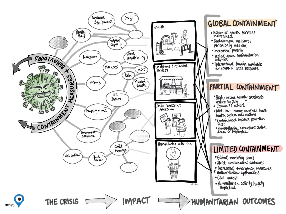 ACAPSproject's tweet photo. #COVID19 How will the global #humanitarian system be impacted over the next six months by the COVID-19? Check our latest #scenarios: https://t.co/WkxmvKCLgZ https://t.co/IV36332xFa