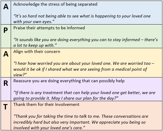 1/ We've been coaching docs through a lot of difficult phone calls lately.

Here's the framework we use for daily updates/counseling to family / surrogates of critically ill pts with #COVIDー19, inspired by our <a href="/vitaltalk/">VitalTalk</a> training.

Remember: It's hard being APART #pallicovid