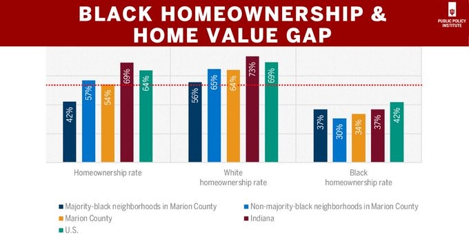 Sheltering in place? White homeownership rates in IN are almost double that of black homeowners. Black renters also more likely to rent & be rent burdened, putting them at risk for eviction and instability before pandemic, state/local protections. https://policyinstitute.iu.edu/research-analysis/research-findings/black-homeownership.html