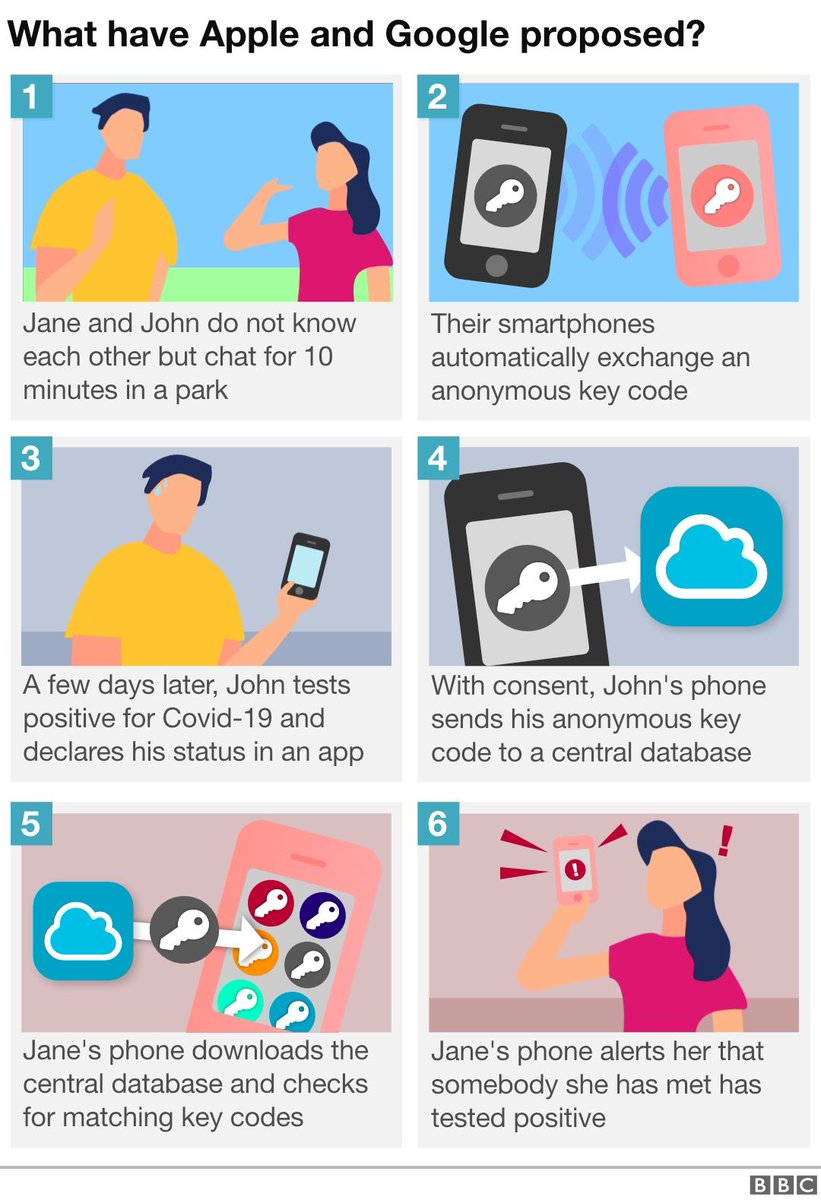 mobileo2o's tweet photo. Coronavirus: Apple and Google team up to contact trace Covid-19 - BBC News https://t.co/Q7QU8MBlq5 https://t.co/TU5YYiQXkq