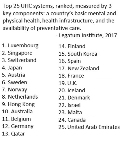 Missing from every debate: outcomes. Various ways to measure but note SP countries don’t rank at the top. In the WHO study, the US ranked #37. We urgently need improvement but *every* UHC plan would improve it and outcomes need to be part of the debate.  https://www.who.int/healthinfo/paper30.pdf