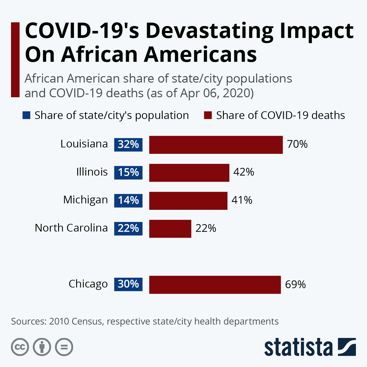 Coronavirus is disproportionately killing African Americans.No, the virus isn't racist. But, the way it's affecting the black community is anything but equal.And if our leaders aren't going to protect us... We have to save ourselves  #ItsUpToUs