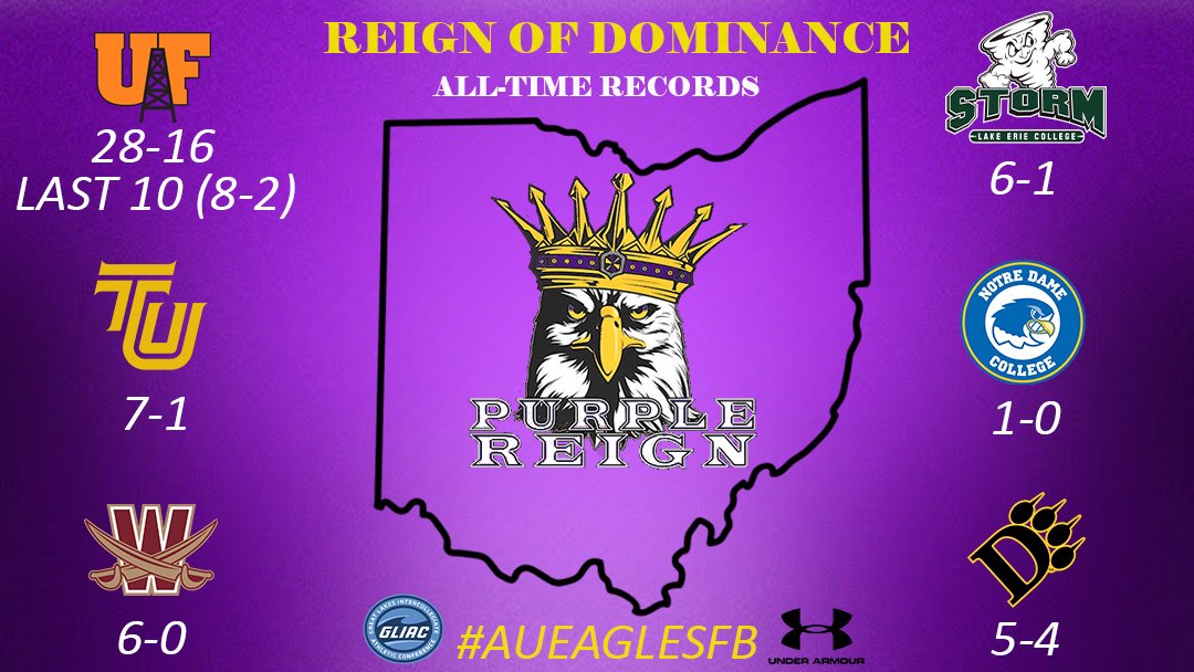 AshlandFB's tweet photo. WE RUN OHIO. 😤👊🏼 #ReignofDominance #PurpleReign #AUEaglesFB #RespectTheTradition #AnyTimeAnyWhere https://t.co/Ehk6hVQnkz