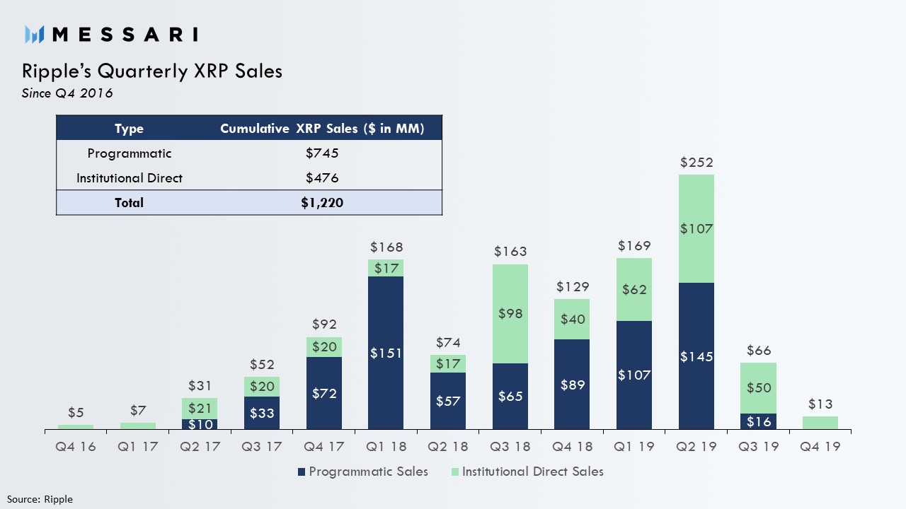 Ripple's Quarterly XRP Sales by Messari