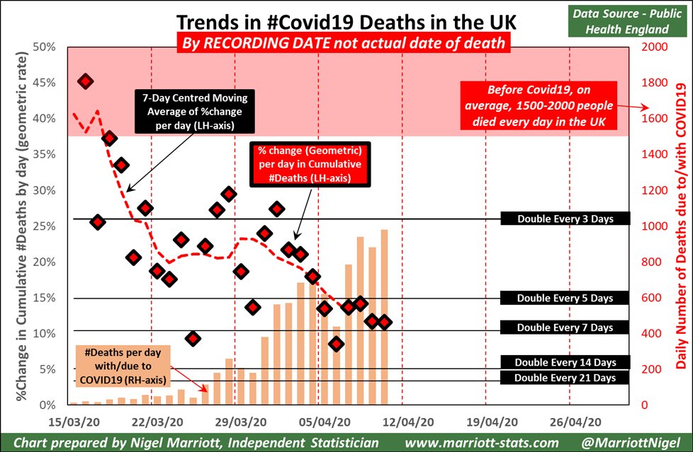 Today I have a thread on latest trends for  #covid19 deaths in the UK at the request of  @BristOliver I will start with the usual chart I've been showing for  @PHE_uk data. This is by date of recording of the death where  #coronavirus is present, not the actual date of death./1