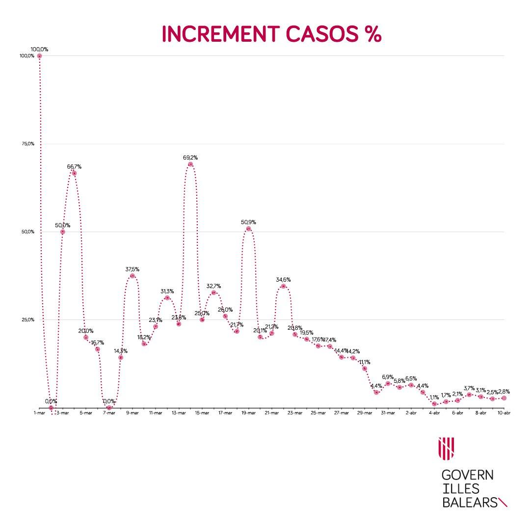 Avui hi ha hagut 737 recuperacions definitives. Ahir n'eren 696. Queda't a casa per seguir tombant la corba

#quedatacasa 
#coronavirus
coronavirus.caib.es