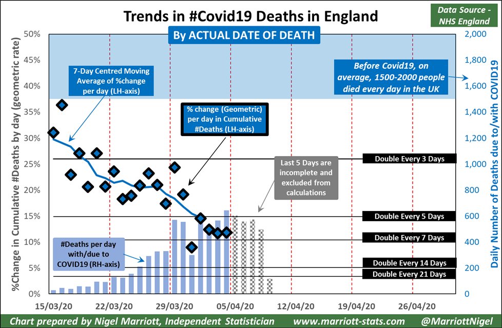  @NHSEngland are taking this data and allocating the deaths to actual date of death. Because of time lags, they state the last 5 days of data is incomplete.Consequently my chart (same format as PHE chart) does not compute trends for the last 5 days./2