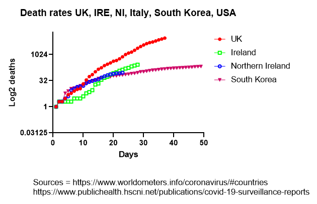UltanPower's tweet photo. Death rate in UK continues to rise at pace - worrisome. Early days yet but NI seems to be doing very well. Similar to SK. Well done NI! Really important to keep up this great effort - making a big difference and saving lives! IRE also doing well. https://t.co/GMxJEqWHAi