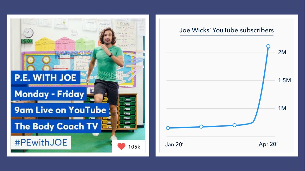 3/ In response to UK schools being cancelled, fitness instructor Joe Wicks started live-streaming 30-minute “P.E.” classes every morning on YouTube.The nation got behind him. So far Joe& #39;s pulled in more than 35 million views: