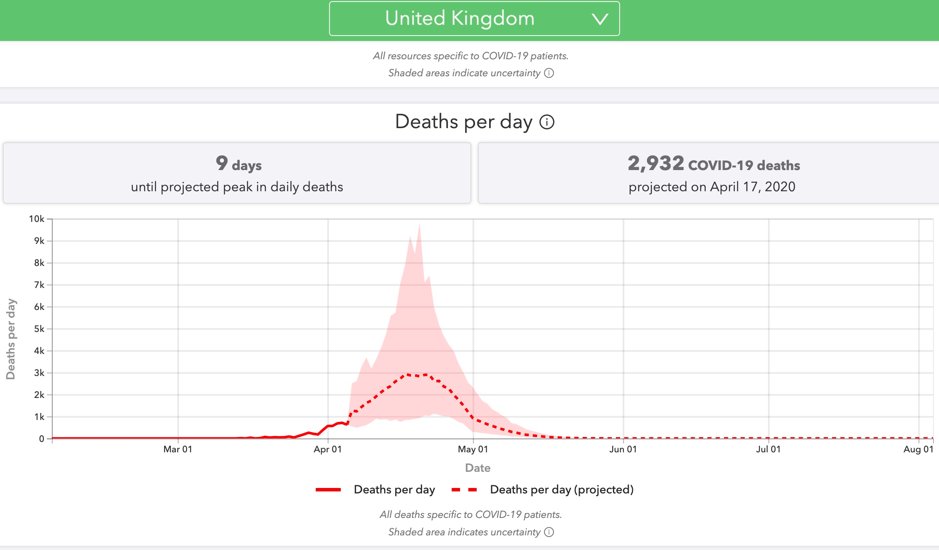 On Monday April 6th, IHME predicted 66,314 deaths in the UK, with a maximum of 2,932 deaths on April 17th. This got a mass of coverage.  https://www.theguardian.com/world/2020/apr/07/uk-will-be-europes-worst-hit-by-coronavirus-study-predicts