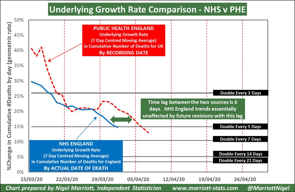 Approx 90% of future reallocations go to the last 5 days. The remaining 10% are too small in numbers to materially affect the underlying trend.I can now plot the underlying trends from my 2 previous charts onto the same chart./4