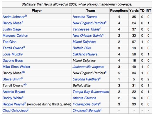 Jdyzenhaus's tweet photo. Revis is his prime was DIFFERENT. 2009 Revis put up arguably the greatest defensive season in NFL history https://t.co/NmG2pfj62A