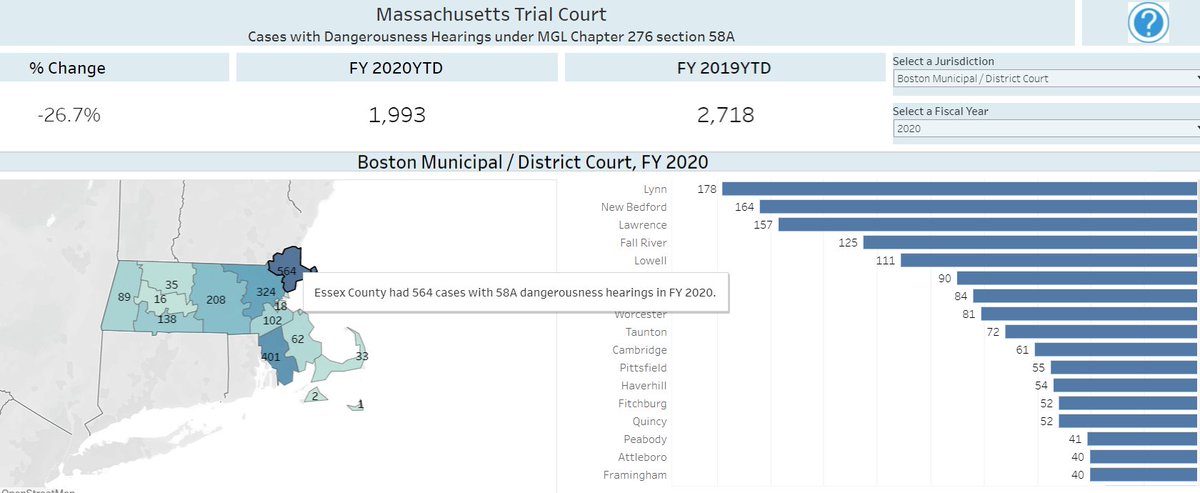 Essex County  @DAJonBlodgett has a horrifying record on dangerousness hearings - the most requests for  #dangerousdetention for people presumed innocent statewide.The urgent threat of  #COVIDー19 to incarcerated people has not changed this AT ALL.Potential pretrial death penalty