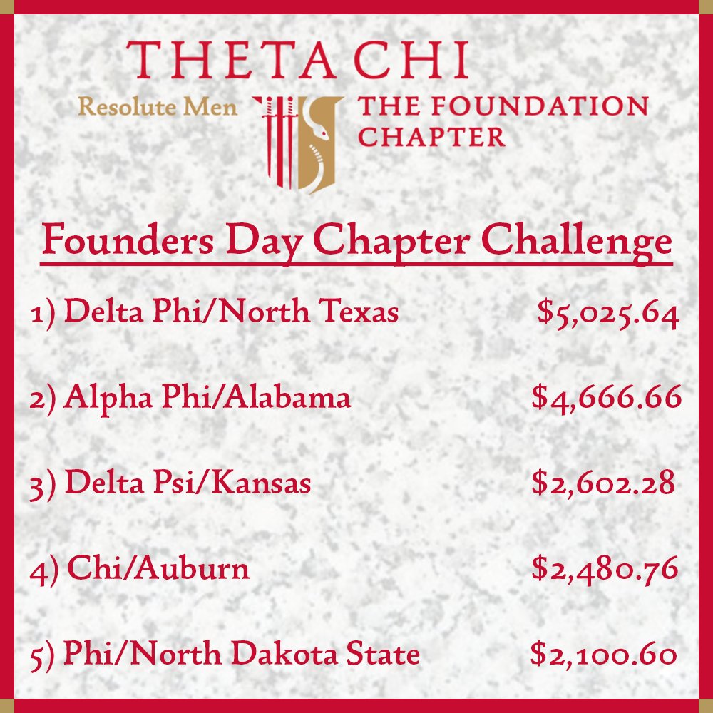 ThetaChiIHQ's tweet photo. The top 5 chapters for the #FoundersDayChapterChallenge (as of 7:30 p.m. EDT). You have until 11:59 p.m. PDT to make your gift and help the next generation of Theta Chis. Help catapult your chapter into the top 10 at https://t.co/ePTpn9XkSE! https://t.co/obqqiOCxxt