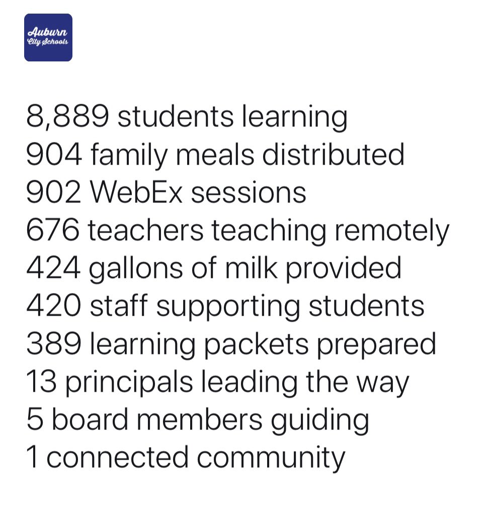 AuburnCityEdu's tweet photo. With heartfelt gratitude for the MANY supporting our students in this time of distance learning, we wanted to share today’s data with you! https://t.co/pkknCUIYaT
