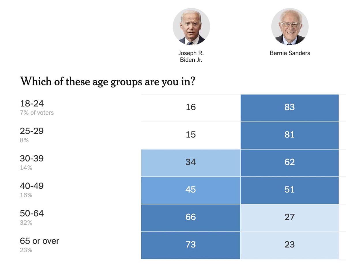 The truth is,  @BernieSanders lost not because class politics isn't a thing or winning electoral strategy. He lost because voters over 50 ( @JoeBiden base) came out way more across the board than voters under 50 (who  @Bernie win). Just look at Michigan