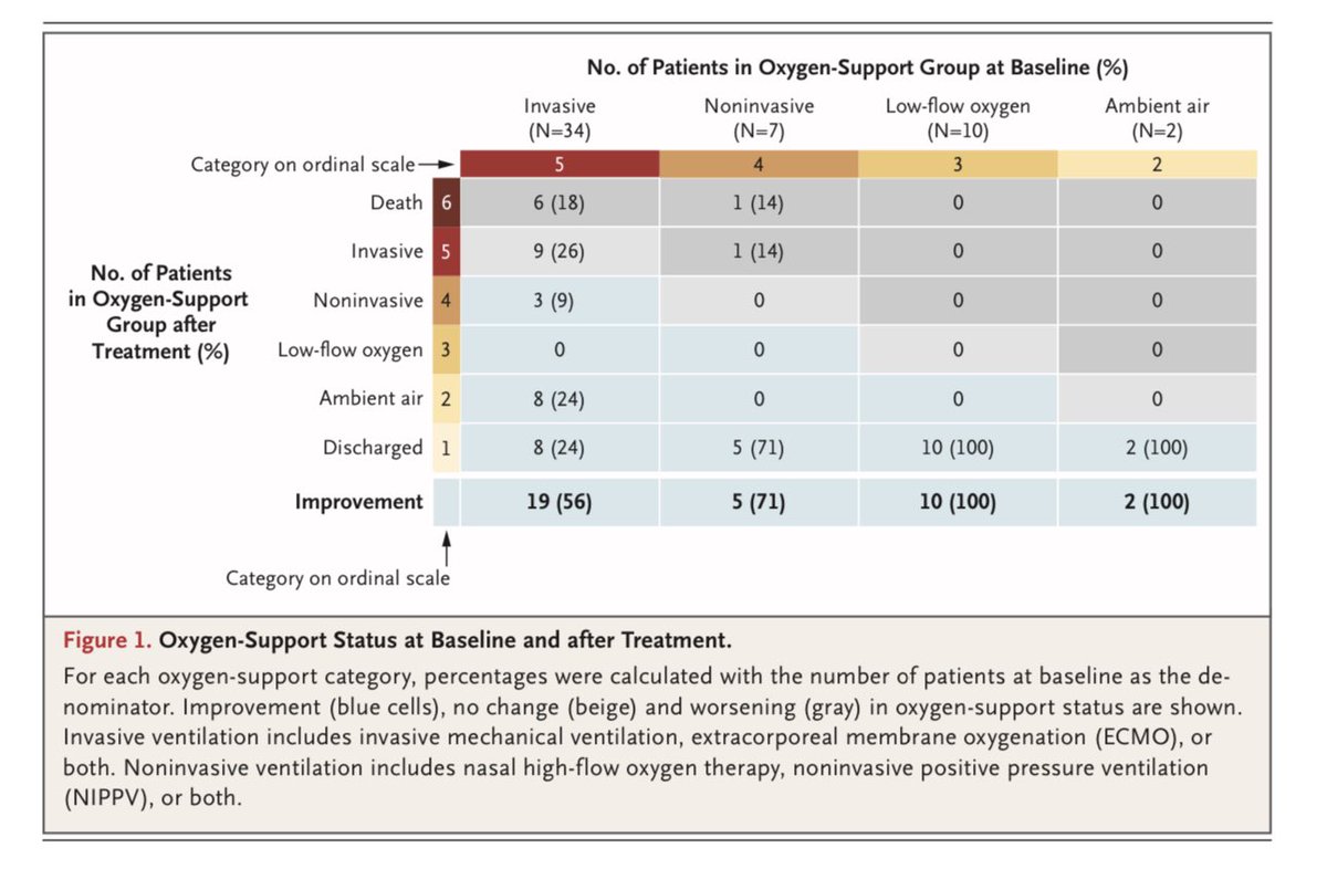 Ladies and gentleman, I think we have a therapy. 

nejm.org/doi/full/10.10…