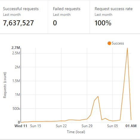 PlayerDB.co saw a massive uptick in traffic over the last 24 hours, from an average of ~100K requests per day, to ~2.5M. Thanks to @CloudflareDev Workers, we didn't even notice, and every single request was successful. 😎 #CloudflareWorkers