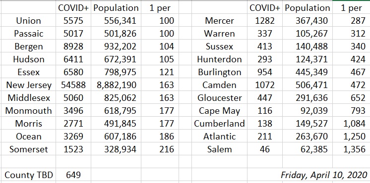 A full percent: With today's updated numbers, there is now one confirmed COVID+ case for every 100 residents in two New Jersey counties (Union and Passaic) with another two trending to get to that mark tomorrow.