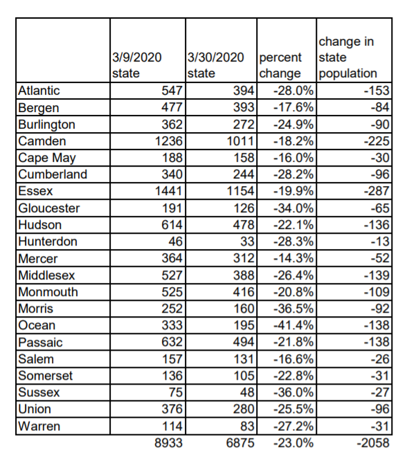 Let's compare New Jersey to what's been happening in Massachusetts. In NJ, between March 9 and March 30, the jail population dropped 23%.2058 people freed.In MA, between March 9 and March 30, the jail population dropped 9%. 783 people freed.MORE ACTION REQUIRED