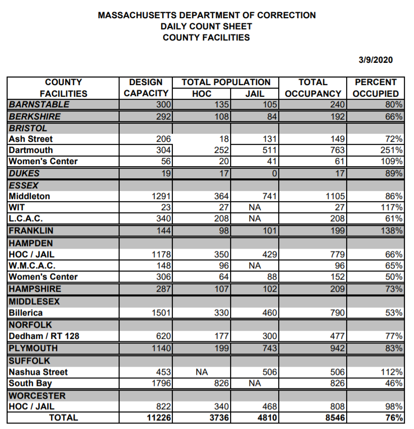 Let's compare New Jersey to what's been happening in Massachusetts. In NJ, between March 9 and March 30, the jail population dropped 23%.2058 people freed.In MA, between March 9 and March 30, the jail population dropped 9%. 783 people freed.MORE ACTION REQUIRED