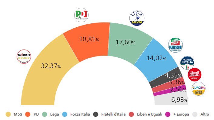 Angelo230589's tweet photo. Comunque rimane paradossale che oggi abbiamo un ministro dell’economia del Pd a rappresentarci in Europa in un momento così delicato.. quando i risultati delle elezioni 2018 erano quelli della foto.. in Italia votare nn conta un c.... #Conte https://t.co/oWIrSAubIm