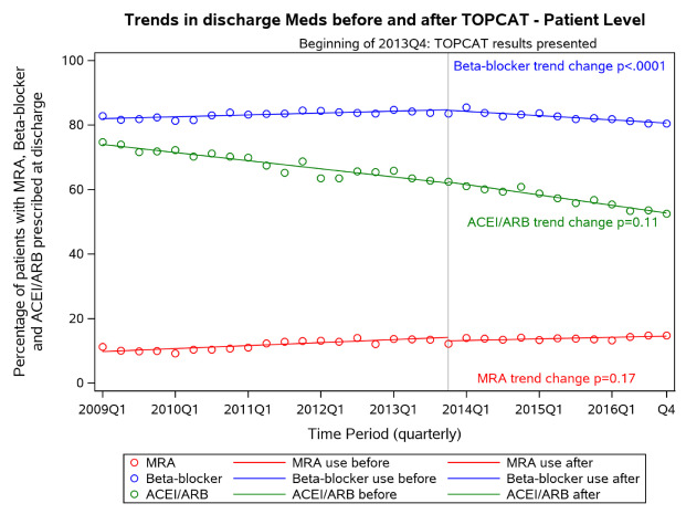 Marat Fudim Md Mhs How Did Topcat Affect Mra Use In Hfpef Evidence From Gwtgresearch Shows No Significant Change Need Conclusive Evidence To Support Mra Use In Hfpef Stay Tuned