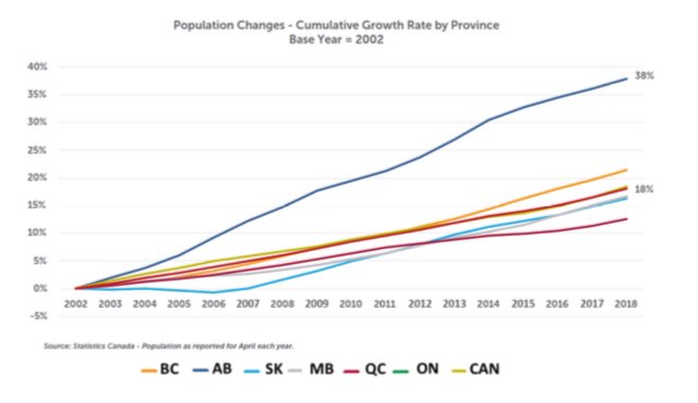 Myth 3:  @jkenney promised to “maintain health spending” and a physician budget of “$5.4 B”Fact: not a complete myth but rather “myth-leading”. Keeping a flat health budget ignores pop’n increases, aging and growing complexity of pts & increased docs (many recruited by AHS)