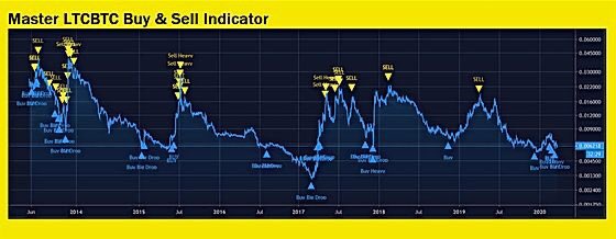 MASTERBTCLTC's tweet photo. @BitcoinVenom @SatoshiLite @bobbyclee And after 10+ years &amp; it’s proven oscillator to bitcoin you would realize that litecoin is valuable 

Take some time &amp; study the LTCBTC pair

https://t.co/kyMPkSJ53P https://t.co/OCvlwUNh1y