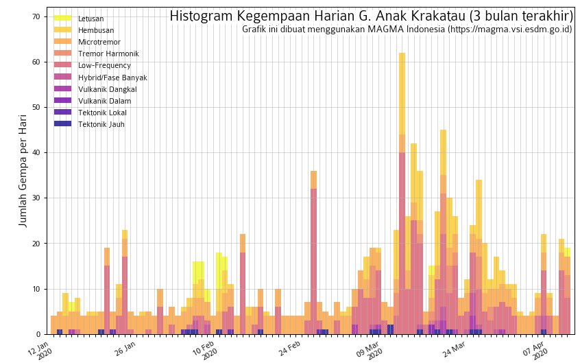 Bear w me for a sec: 2x gempa Letusan/Erupsi, amplitudo 40 mm, lama gempa 74-2284 detik. 5x Harmonik, amplitudo 9-22 mm, dan lama gempa 62-320 detik.Meaning Low frequency ones & tremor is still low on repetition, but intense, making the affected areas reaches exponentially.