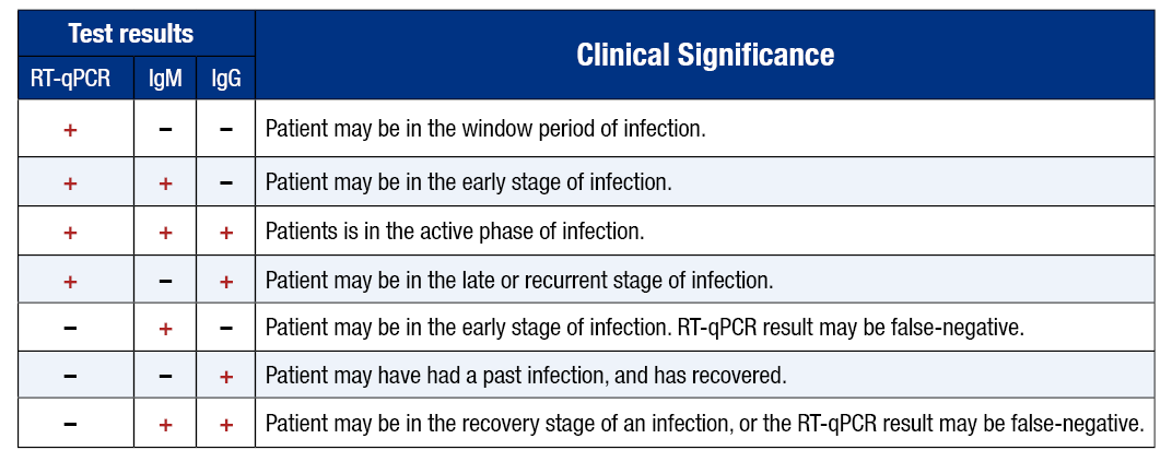 7) Multiple studies: SARS-CoV-2 antibodies may not be detectable before 3 days after onset of symptoms or for up to 10 days after infection. But test result type illustration below (Source: Diazyme)
