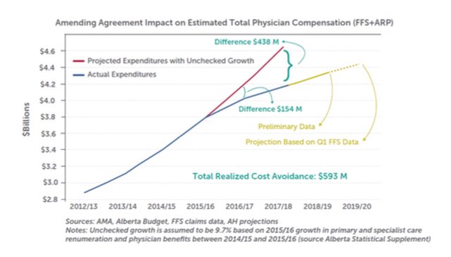 Myth 4: “docs promise to cut costs but this never yields any savings”Fact: AB docs HAVE “bent the cost curve” with savings initiatives and system stewardship changes. All negotiated (and honoured) under the last two AMA Agreements. Savings of $438 M that WOULD have been spent.