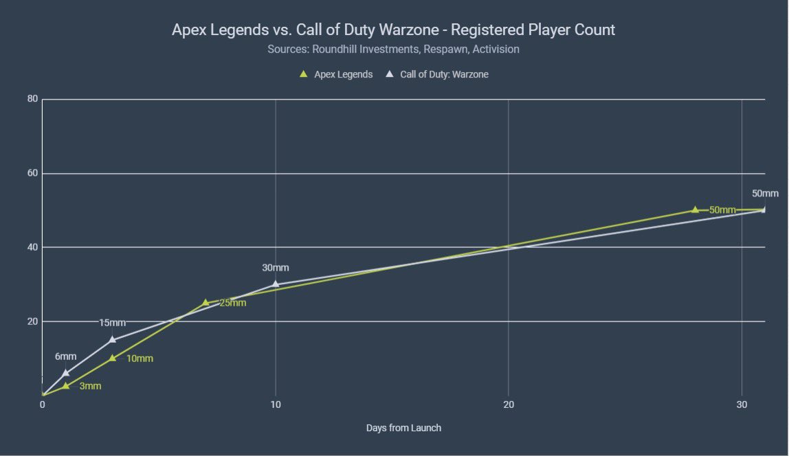 Call of Duty: Warzone привлекла 50 миллионов игроков за месяц